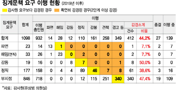 징계문책 요구 이행 현황 (2019년 이후)/그래픽=김다나