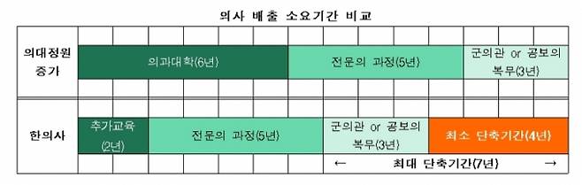 한의협이 지난달 30일 기자회견에서 제안한 '한의사의 2년 추가 의과 교육 후 의사로의 전환' 로드맵. /자료=한의협