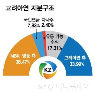 1015_고려아연 지분구조/그래픽=김다나