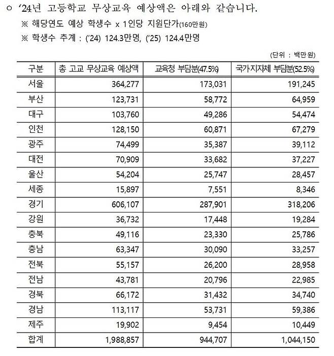 [세종=뉴시스] 2024년 고등학교 무상교육 예상액 추계. (자료=교육부/백승아 더불어민주당 의원실 제공). 2024.10.15. photo@newsis.com *재판매 및 DB 금지