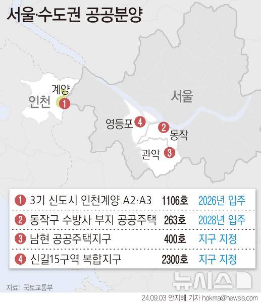 [서울=뉴시스] 국토교통부가 이달 3기 신도시 최초로 분양을 시작하는 인천계양 지구와 동작구 수방사 부지 등 서울·수도권 주요입지에서 본격적인 공공분양에 나선다. 또 서울 남현 공공주택지구, 신길15구역 도심 공공주택복합지구도 신규로 지정해 주택공급 속도를 높인다. (그래픽=안지혜 기자)  hokma@newsis.com