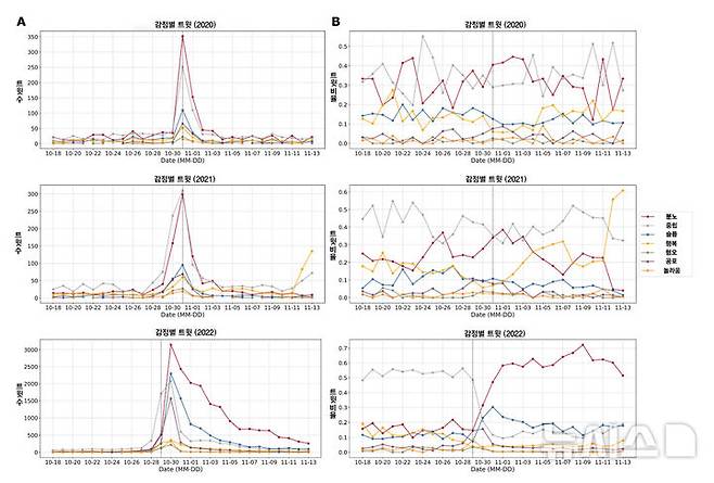 [서울=뉴시스]2020년부터 이태원 참사가 발생한 2022년까지 3년 동안 할로윈 축제 전후(2주) 국내에서 작성된 사회관계망서비스(SNS) 게시물을 재난 정신의학 측면에서 분석한 결과 감정을 표현한 트윗(트위터에서 쓰여진 글)이 대폭 증가했다는 연구 결과가 나왔다. 특히 ‘슬픔’과 ‘공포’를 나타내는 트윗이 유의미하게 증가했던 것으로 나타났다. (그래픽= 고려대 구로병원 제공) 2024.10.15. photo@newsis.com.