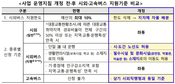 벽지노선 지원사업 운영지침 개정 전·후 비교. 국토교통부