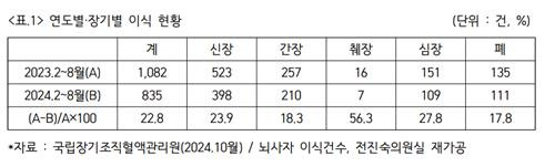 장기이식 현황 [전진숙 의원실 제공]