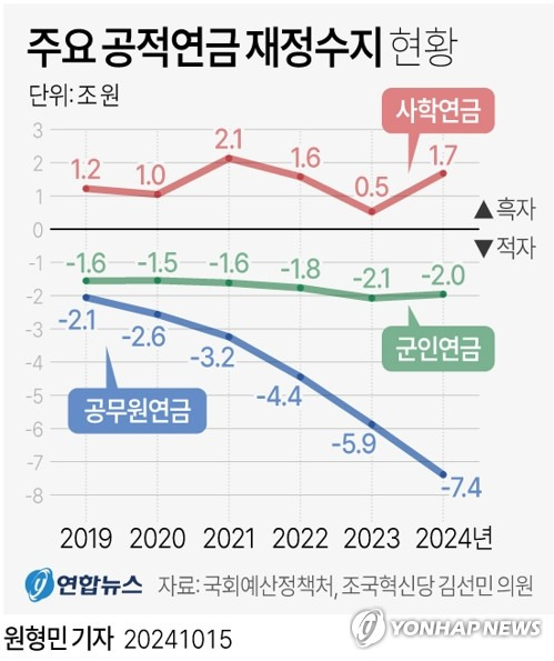 [그래픽] 주요 공적연금 재정수지 현황 (서울=연합뉴스) 원형민 기자 = circlemin@yna.co.kr
    페이스북 tuney.kr/LeYN1 X(트위터) @yonhap_graphics