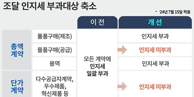 조달 인지세 부과대상 축소 [조달청 제공. 재판매 및 DB 금지]