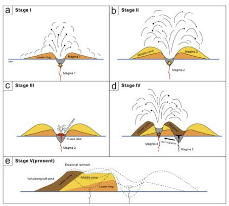 성산일출봉 형성 과정(왼쪽 상단 a부터 순서대로 아래 e까지) [제주도 세계유산본부 제공.재판매 및 DB 금지]