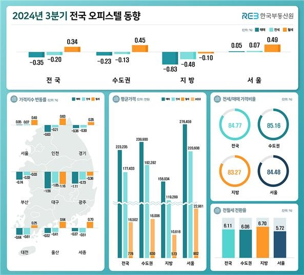 3분기 전국 오피스텔 동향 [한국부동산원 제공. 재판매 및 DB 금지]