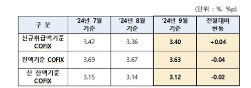 코픽스(COFIX) 추이 [은행연합회 제공.재판매 및 DB 금지]