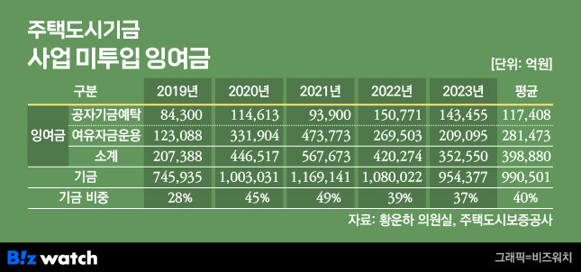 HUG 사업 미투입 잉여금/그래픽=비즈워치