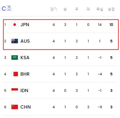 일본과 호주가 1,2위를 달리고 있는 C조 4라운드 순위./FIFA