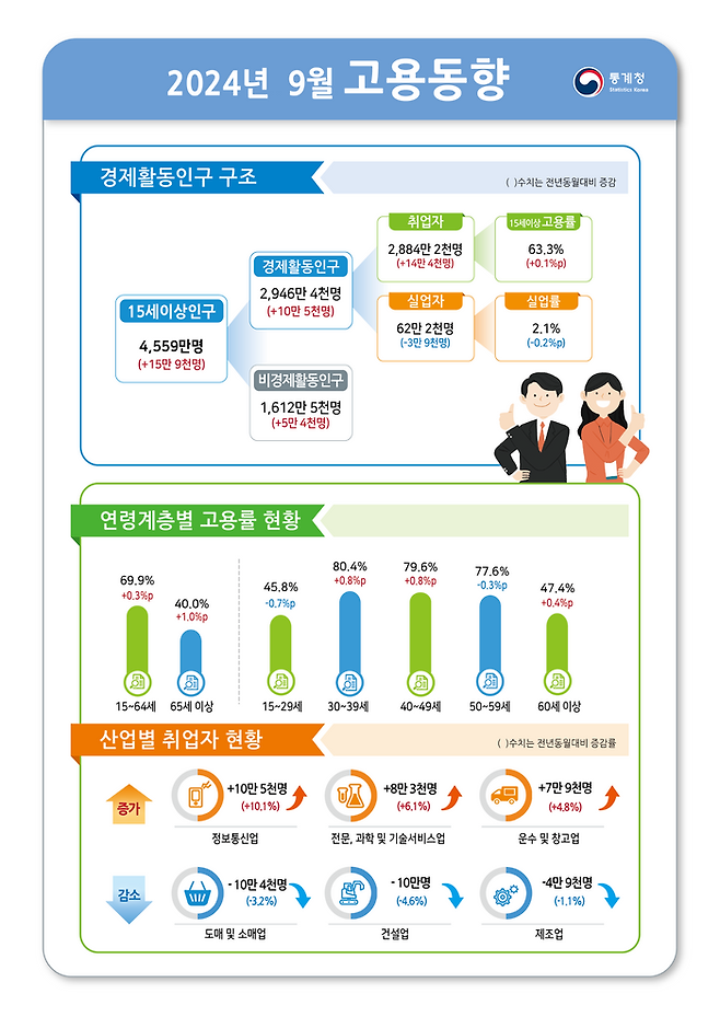 2024년 9월 고용동향 ⓒ통계청