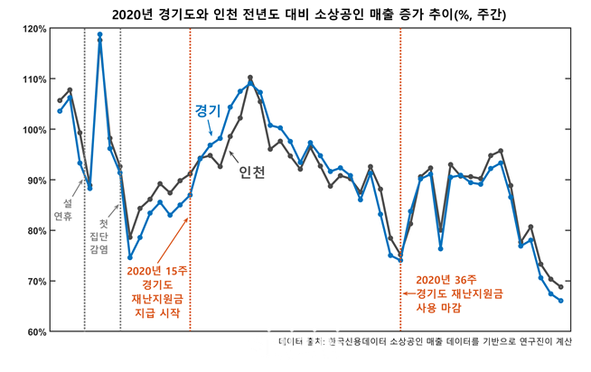 2020년 경기도와 인천의 저년도 동일 주간 대비 소상공인 매출 증가 추이. ⓒ한국과학기술원