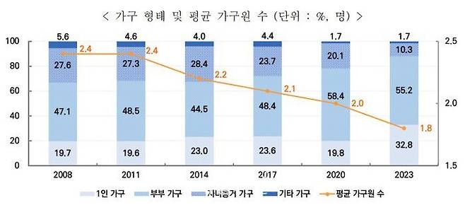 노인가구 형태 및 평균 가구원 수.ⓒ보건복지부