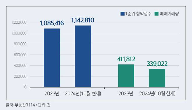 1순위 청약접수 및 매매거래량 변화