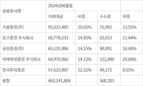 2분기 외화증권 거래대금 상위 5개사 목록 (자료: 금융감독원 금융통계정보시스템) - ㅇ