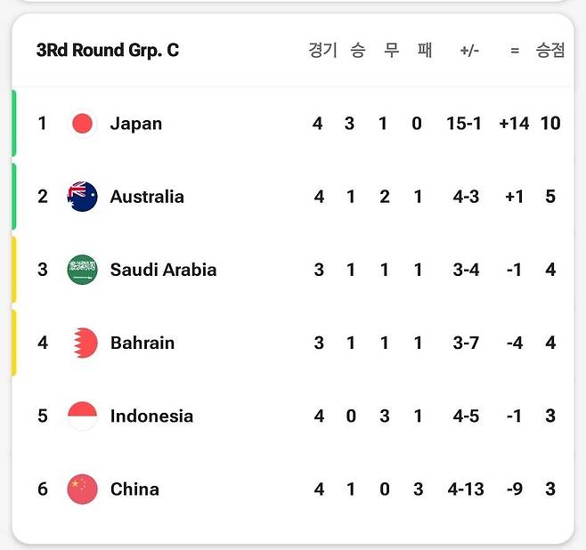 2026북중미월드컵 AFC지역 3차예선 현재까지 조별순위..jpg
