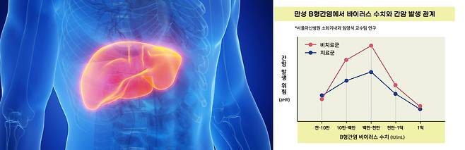 간수치가 정상이고 간경화가 없어도 혈액 내 간염 바이러스 수치가 위험 구간에 있으면 간암 발생 위험이 최대 여덟 배 높다는 연구 결과가 나왔다./사진=클립아트코리아, 서울아산병원 제공