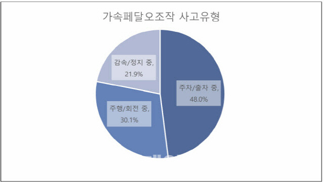 ▲ 가속페달오조작 사고유형. 삼성화재 제공