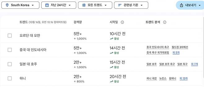 축구 경기 관련 검색어를 제외하고 뉴진스 하니가 구글 트렌드의 지난 24시간 실시간 인기 검색어에서 1위를 달리는 모습. /출처=구글 트렌드