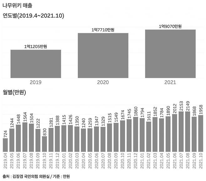 그래프=신현보 기자