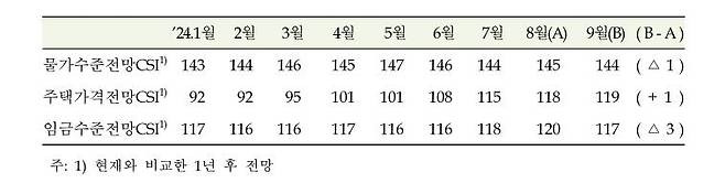 한국은행 주택가격지수전망