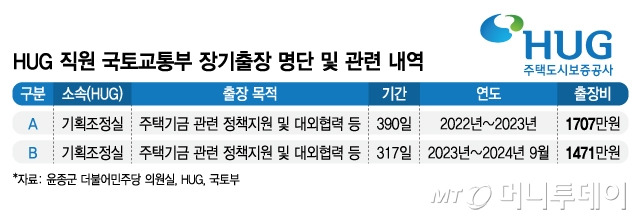 HUG 직원 국토교통부 장기출장 명단 및 관련 내역/그래픽=김지영