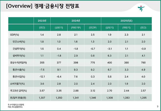 하나금융연구소 경제·금융시장 전망 [하나금융연구소 제공. 재판매 및 DB 금지]