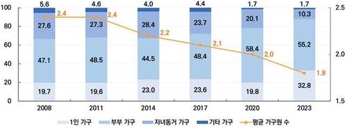 가구 형태 및 평균 가구원 수 (단위 : %, 명) [보건복지부 제공. 재판매 및 DB 금지]