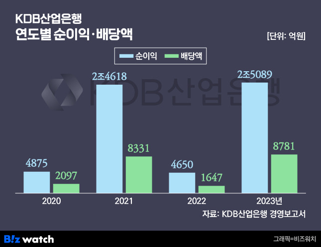 KDB산업은행 연도별 배당 및 순이익