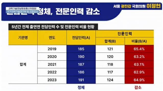 출연연 TLO 조직 전문인력 비율.(사진=국히인터넷의사중계시스템)