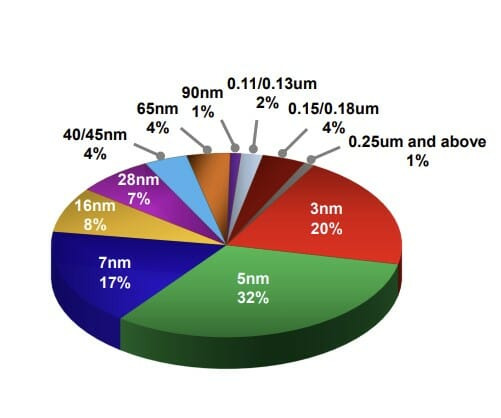 2024년 3분기 TSMC  공정별 매출 비중(표=TSMC)