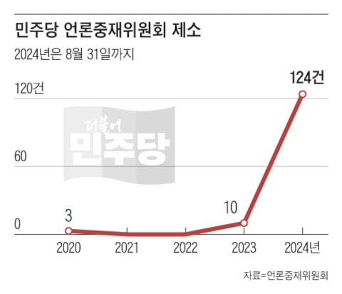 더불어민주당이 올 들어 이틀에 한 번꼴로 자신들에게 비판적인 보도를 언론중재위원회에 제소한 것으로 나타났다. 지난 8월까지 총 124건에 달하지만 이 중 65% 이상이 기각되거나 취하됐다. /그래픽=김하경