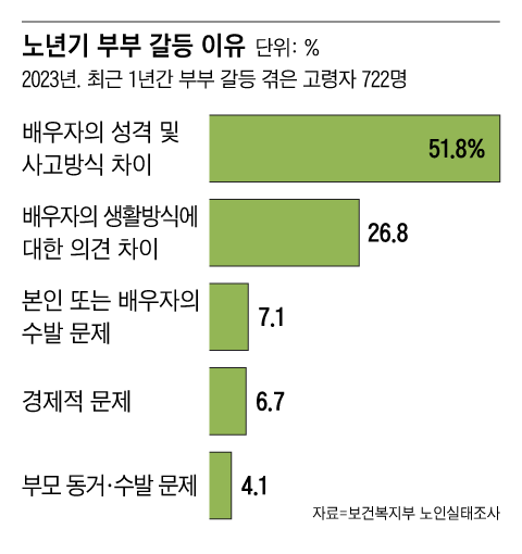 노년기 부부 갈등은 배우자의 성격 및 사고방식, 생활방식, 가사분담 등과 관련한 문제가 대다수(82.1%)였다./그래픽=조선디자인랩 김영재