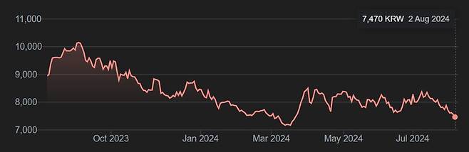 2024년 8월 2일까지 최근 1년간 크리스에프앤씨 주가 흐름. 8월 2일 종가는 7470원.