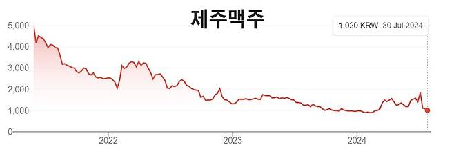 2021년 5월 제주맥주 상장 후 주가 흐름. 2024년 7월 30일 종가는 1020원.