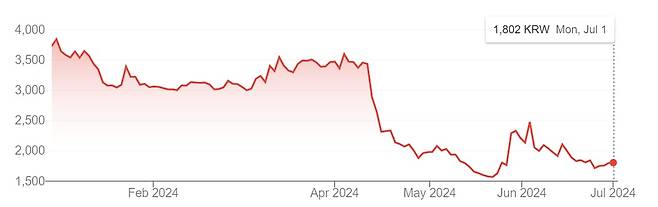 올 들어 7월 1일까지 코스닥시장에서 샤페론 주가 흐름. 7월 1일 종가는 1802원.