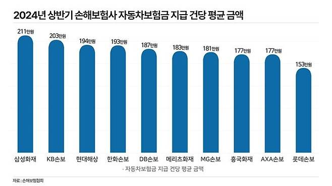 2024년 상반기 손해보험사 자동차보험금 지급 건당 평균 금액. ⓒ데일리안 황현욱 기자