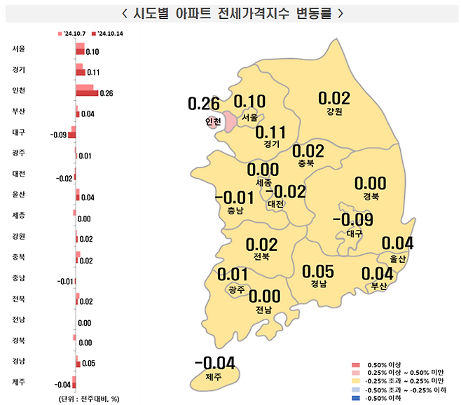 아파트 전셋값은 전국적으로 수도권부터 지방까지 모두 상승했다.ⓒ한국부동산원