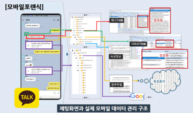 모바일포렌식 설명 자료. 대검 제공