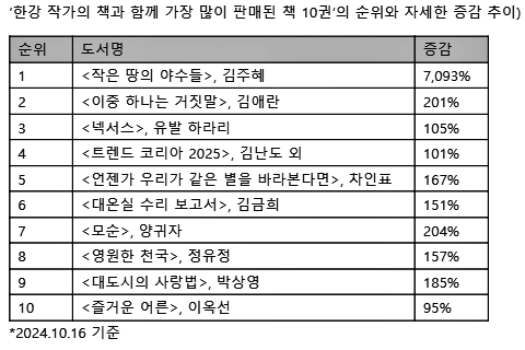 소설가 한강이 노벨문학상을 수상한 10일 이후 인터넷서점 알라딘에서 한강 작품을 구매한 소비자들이 함께 가장 많이 구매한 책 순위. 인터넷서점 알라딘 제공