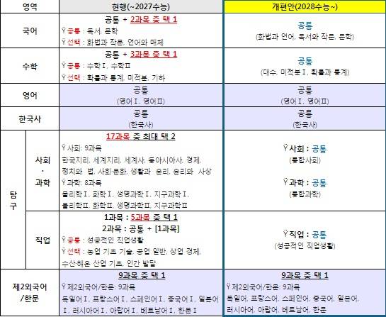 2028학년도 수능 개편 확정안(요약). 음영표기는 “절대평가” 적용 영역. 출처: 미래 사회를 대비하는 2028 대학입시제도 개편 확정안, 교육부(2023년 12월)