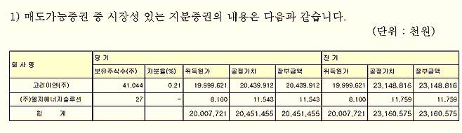 에이알티코퍼레이션의 2023년말 감사보고서. 에이알티가 보유한 지분현황./자료=금감원 전자공시시스템. 2024년 4월.