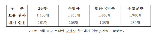 9월 육군 부대별 군관사 입주대기 현황. 자료 국방부