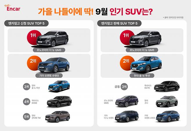 엔카믿고 9월 인기 SUV 순위. [엔카닷컴 제공]