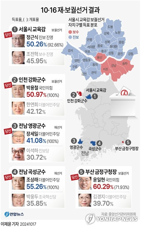 [그래픽] 10·16 재·보궐선거 결과 (서울=연합뉴스) 이재윤 기자 = 더불어민주당은 16일 치러진 10·16 재보선에서 전남 곡성·영광군수 선거에 승리하며 일단은 안도하는 분위기다.
    10·16 인천 강화군수 보궐선거에서는 국민의힘 박용철 후보의 당선이 사실상 확정됐고 부산 금정구청장 보궐선거에서는 국민의힘 윤일현 후보의 당선이 확정됐다.
    yoon2@yna.co.kr
    X(트위터) @yonhap_graphics  페이스북 tuney.kr/LeYN1