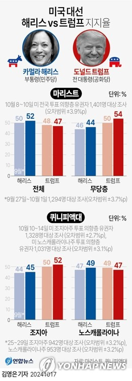 [그래픽] 미국 대선 해리스 vs 트럼프 지지율 (서울=연합뉴스) 김영은 기자 = 0eun@yna.co.kr
    X(트위터) @yonhap_graphics  페이스북 tuney.kr/LeYN1