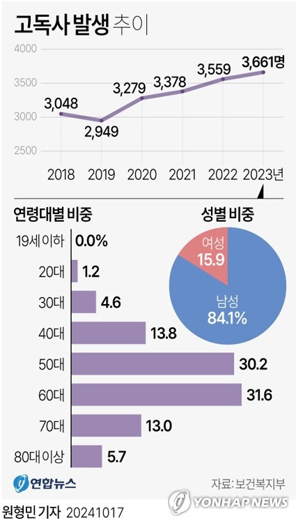 [그래픽] 고독사 추이 (서울=연합뉴스) 원형민 기자 = circlemin@yna.co.kr
    페이스북 tuney.kr/LeYN1 X(트위터) @yonhap_graphics