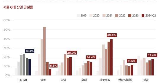 서울 6대 상권 공실률 [쿠시먼앤드웨이크필드 제공. 재판매 및 DB 금지]