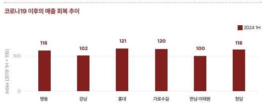 코로나19 이후 상권별 매출 회복 추이 [쿠시먼앤드웨이크필드 제공. 재판매 및 DB 금지]